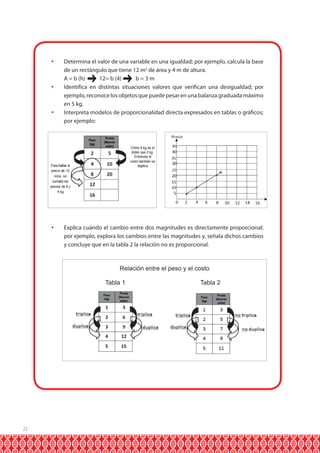 22 
 Determina el valor de una variable en una igualdad; por ejemplo, calcula la base 
de un rectángulo que tiene 12 m2 de área y 4 m de altura. 
A = b (h) 12= b (4) b = 3 m 
 Identifica en distintas situaciones valores que verifican una desigualdad; por 
ejemplo, reconoce los objetos que puede pesar en una balanza graduada máximo 
en 5 kg. 
 Interpreta modelos de proporcionalidad directa expresados en tablas o gráficos; 
por ejemplo: 
 Explica cuándo el cambio entre dos magnitudes es directamente proporcional; 
por ejemplo, explora los cambios entre las magnitudes y, señala dichos cambios 
y concluye que en la tabla 2 la relación no es proporcional. 
Relación entre el peso y el costo 
Tabla 1 Tabla 2 
 