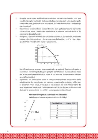 32 
 Resuelve situaciones problemáticas mediante inecuaciones lineales con una 
variable. Ejemplo: Si al doble de la cantidad de monedas de 5 soles que tengo le 
sumo 1 000 soles, juntaré más de 3 700 soles. ¿Cuántas monedas de 5 soles tengo 
cómo mínimo? 
 Discrimina si un conjunto de pares ordenados o un gráfico cartesiano representa 
a una función lineal, cuadrática o exponencial, a partir de las características de 
crecimiento de cada función. 
 Interpreta y describe modelos de funciones cuadráticas; por ejemplo, interpreta 
los intervalos de crecimiento y decrecimiento en la función y = -5x2 + 150x + 9000, 
que define la relación entre ingreso y descuento. 
 Identifica cómo se generan otras magnitudes a partir de funciones lineales o 
cuadráticas entre magnitudes; por ejemplo, identifica que el producto de masa 
por aceleración genera la fuerza y que el cociente de distancia entre tiempo 
genera la velocidad. 
 Argumenta sus predicciones sobre el comportamiento lineal o cuadrático de la 
relación entre dos magnitudes; por ejemplo, respecto a los gráficos y tablas que 
se presentan lineas abajo, indica que se observa que por cada kilo adicional de 
arroz aumenta el precio en 4,5 soles; por tanto, el cálculo del precio del arroz está 
dado por la función lineal y = 4,5 (x) y su comportamiento es lineal. 
Relación entre precio y cantidad del arroz extra 
(Válido para compras a granel menores de 20 kg.) 
20 
15 
10 
5 
0 
0 5 
x 
y 
y = 4,5.x 
Cantidad (kg) 
1 
2 
4 
8 
10 
16 
Precio (S/.) 
1 
2 
4 
8 
10 
16 
 