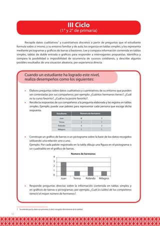 12
III Ciclo
(1° y 2° de primaria)
Recopila datos cualitativos7
y cuantitativos discretos a partir de preguntas que el estudiante
formula sobre sí mismo, y su entorno familiar y de aula; los organiza en tablas simples; y los representa
mediante pictogramas y gráficos de barras o bastones. Lee y compara información contenida en tablas
simples, tablas de doble entrada o gráficos para responder a interrogantes propuestas. Identifica y
compara la posibilidad o imposibilidad de ocurrencia de sucesos cotidianos, y describe algunos
posibles resultados de una situación aleatoria, por experiencia directa.
•	 Elabora preguntas sobre datos cualitativos y cuantitativos de su entorno que pueden
ser contestadas por sus compañeros; por ejemplo: ¿Cuántos hermanos tienes?, ¿Cuál
es tu curso favorito?, ¿Cuál es tu postre favorito?.
•	 Recolecta respuestas de sus compañeros a la pregunta elaborada y las registra en tablas
simples. Ejemplo, puede usar palotes para representar cada persona que escoge dicha
respuesta.
•	 Construye un gráfico de barras o un pictograma sobre la base de los datos recogidos
utilizando una relación uno a uno.
	 Ejemplo: Por cada palote registrado en la tabla dibuja una figura en el pictograma o
un cuadradito en el gráfico de barras.
•	 Responde preguntas directas sobre la información contenida en tablas simples y
en gráficos de barras o pictogramas; por ejemplo, ¿Cuál (o cuáles) de tus compañeros
tiene(n) el mayor número de hermanos?.
III
I
II
I
Juan
Teresa
Rolando
Milagros
3
1
2
1
Estudiante Número de hermanos
Número de hermanos
4
3
2
1
0
Juan Teresa Rolando Milagros
Cuando un estudiante ha logrado este nivel,
realiza desempeños como los siguientes:
7 Se entiende que los datos son primarios, es decir, recogidos directamente de la realidad.
 