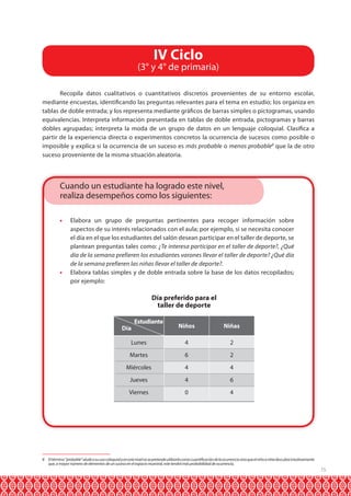 15
Recopila datos cualitativos o cuantitativos discretos provenientes de su entorno escolar,
mediante encuestas, identificando las preguntas relevantes para el tema en estudio; los organiza en
tablas de doble entrada; y los representa mediante gráficos de barras simples o pictogramas, usando
equivalencias. Interpreta información presentada en tablas de doble entrada, pictogramas y barras
dobles agrupadas; interpreta la moda de un grupo de datos en un lenguaje coloquial. Clasifica a
partir de la experiencia directa o experimentos concretos la ocurrencia de sucesos como posible o
imposible y explica si la ocurrencia de un suceso es más probable o menos probable8
que la de otro
suceso proveniente de la misma situación aleatoria.
•	 Elabora un grupo de preguntas pertinentes para recoger información sobre
aspectos de su interés relacionados con el aula; por ejemplo, si se necesita conocer
el día en el que los estudiantes del salón desean participar en el taller de deporte, se
plantean preguntas tales como: ¿Te interesa participar en el taller de deporte?, ¿Qué
día de la semana prefieren los estudiantes varones llevar el taller de deporte? ¿Qué día
de la semana prefieren las niñas llevar el taller de deporte?.
•	 Elabora tablas simples y de doble entrada sobre la base de los datos recopilados;
por ejemplo:
Estudiante
Día Niños Niñas
4
6
4
4
0
Lunes
Martes
Miércoles
Jueves
Viernes
2
2
4
6
4
Día preferido para el
taller de deporte
IV Ciclo
(3° y 4° de primaria)
Cuando un estudiante ha logrado este nivel,
realiza desempeños como los siguientes:
8 Eltérmino“probable”aludeasuusocoloquialyenestenivelnosepretendeutilizarlocomocuantificacióndelaocurrenciasinoqueelniñooniñadescubraintuitivamente
que, a mayor número de elementos de un suceso en el espacio muestral, este tendrá más probabilidad de ocurrencia.
 