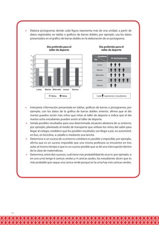 16
•	 Elabora pictogramas donde cada figura representa más de una unidad, a partir de
datos registrados en tablas o gráficos de barras dobles; por ejemplo, usa los datos
presentados en el gráfico de barras dobles en la elaboración de un pictograma.
•	 Interpreta información presentada en tablas, gráficos de barras o pictogramas; por
ejemplo, con los datos de la gráfica de barras dobles anterior, afirma que el día
martes pueden asistir más niños que niñas al taller de deporte o indica que el día
martes ocho estudiantes pueden asistir al taller de deporte.
•	 Señala posibles resultados para una determinada situación aleatoria de su entorno;
por ejemplo, planteado el medio de transporte que utilizan los niños del salón para
llegar al colegio, establece que los posibles resultados son llegar a pie, en automóvil,
en bus, en bicicleta, a caballo o mediante una lancha.
•	 Determina si un suceso de su entorno cotidiano es posible o imposible; por ejemplo,
afirma que es un suceso imposible que una misma profesora se encuentre en tres
aulas al mismo tiempo o que es un suceso posible que se dé una interrupción dentro
de la clase de matemáticas.
•	 Determina, entre dos sucesos, cuál tiene más probabilidad de ocurrir; por ejemplo, si
en una urna tengo 6 canicas verdes y 4 canicas azules, los estudiantes dicen que es
más probable que saque una canica verde porque en la urna hay más canicas verdes.
7
6
5
4
3
2
1
0
Día preferido para el
taller de deporte
Lunes Martes Miércoles Jueves Viernes
Estudiante
Día
Nº de Estudiantes
Lunes
Martes
Miércoles
Jueves
Viernes
Día preferido para el
taller de deporte
Niños Niñas Cada representa 2 estudiantes
 