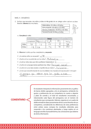 19
COMENTARIO
El estudiante interpreta la información proveniente de un gráfico
de barras dobles agrupadas y de un pictograma, señalando los
gustos y preferencias de sus compañeros en cuanto a deporte
y plato de comida y el total de estudiantes encuestados, y
relacionando cada figura del pictograma con el número de
estudiantes que corresponde. Además, organiza en un cuadro de
dobleentradalosdatosprovenientesdeloscursosfavoritosdesus
compañeros, considerando las diferencias de estas preferencias
entre ambos sexos; compara los resultados obtenidos para
responder a las cuestiones planteadas; y luego explica en un
lenguaje sencillo el procedimiento y las conclusiones que obtiene
de dicha información.
 