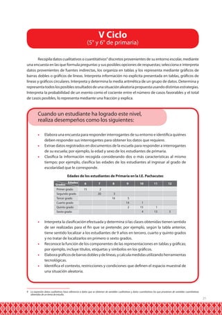 21
Recopila datos cualitativos o cuantitativos9
discretos provenientes de su entorno escolar, mediante
una encuesta en las que formula preguntas y sus posibles opciones de respuestas; selecciona e interpreta
datos provenientes de fuentes indirectas, los organiza en tablas y los representa mediante gráficos de
barras dobles o gráficos de líneas. Interpreta información no explícita presentada en tablas, gráficos de
líneas y gráficos circulares. Interpreta y determina la media aritmética de un grupo de datos. Determina y
representatodoslosposiblesresultadosdeunasituaciónaleatoriapropuestausandodistintasestrategias.
Interpreta la probabilidad de un evento como el cociente entre el número de casos favorables y el total
de casos posibles, lo representa mediante una fracción y explica.
•	 Elabora una encuesta para responder interrogantes de su entorno e identifica quiénes
deben responder sus interrogantes para obtener los datos que requiere.
•	 Extrae datos registrados en documentos de la escuela para responder a interrogantes
de su escuela; por ejemplo, la edad y sexo de los estudiantes de primaria.
•	 Clasifica la información recogida considerando dos o más características al mismo
tiempo; por ejemplo, clasifica las edades de los estudiantes al ingresar al grado de
escolaridad que le corresponde.
•	 Interpreta la clasificación efectuada y determina si las clases obtenidas tienen sentido
de ser realizadas para el fin que se pretende; por ejemplo, según la tabla anterior,
tiene sentido localizar a los estudiantes de 9 años en tercero, cuarto y quinto grados
y no tratar de localizarlos en primero o sexto grados.
•	 Reconoce la función de los componentes de las representaciones en tablas y gráficas;
por ejemplo, incluye títulos, etiquetas y símbolos en los gráficos.
•	 Elaboragráficosdebarrasdoblesydelíneas,ycalculamedidasutilizandoherramientas
tecnológicas.
•	 Identifica el contexto, restricciones y condiciones que definen el espacio muestral de
una situación aleatoria.
V Ciclo
(5° y 6° de primaria)
Edades
Grados 6 7 8 9 10 11 12
15
Edades de los estudiantes de Primaria en la I.E. Pachacutec
Primer grado
Segundo grado
Tercer grado
Cuarto grado
Quinto grado
Sexto grado
2
20 3
16 5
14
2
1
15
4
1
13 3
Cuando un estudiante ha logrado este nivel,
realiza desempeños como los siguientes:
9 La expresión datos cualitativos hace referencia a datos que se obtienen de variables cualitativas y datos cuantitativos los que provienen de variables cuantitativas
obtenidas de un tema de estudio.
 