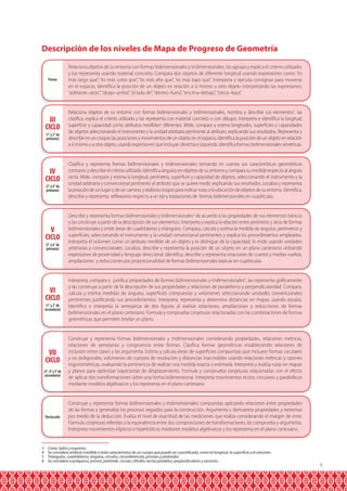 Descripción de los niveles de Mapa de Progreso de Geometría

Previo

III
CICLO
(1° y 2° de
primaria)

IV
CICLO
(3° y 4° de
primaria)

V
CICLO
(5° y 6° de
primaria)

VI
CICLO
(1° y 2° de
secundaria)

VII
CICLO
(3°, 4° y 5° de
secundaria)

Destacado

3
4
5
6

Relaciona objetos de su entorno con formas bidimensionales y tridimensionales, los agrupa y explica el criterio utilizado;
y los representa usando material concreto. Compara dos objetos de diferente longitud usando expresiones como: “es
más largo que”, “es más corto que”, “es más alto que”, “es más bajo que”. Interpreta y ejecuta consignas para moverse
en el espacio, identifica la posición de un objeto en relación a sí mismo u otro objeto interpretando las expresiones:
“adelante–atrás”, “abajo–arriba”, “al lado de”, “dentro–fuera”, “encima-debajo”, “cerca–lejos”.
Relaciona objetos de su entorno con formas bidimensionales y tridimensionales, nombra y describe sus elementos3, las
clasifica, explica el criterio utilizado y las representa con material concreto o con dibujos. Interpreta e identifica la longitud,
superficie y capacidad como atributos medibles4 diferentes. Mide, compara y estima longitudes, superficies y capacidades
de objetos seleccionando el instrumento y la unidad arbitraria pertinente al atributo, explicando sus resultados. Representa y
describe en un croquis las posiciones y movimientos de un objeto en el espacio, identifica la posición de un objeto en relación
a sí mismo y a otro objeto, usando expresiones que incluyan derecha e izquierda. Identifica formas bidimensionales simétricas.
Clasifica y representa formas bidimensionales y tridimensionales tomando en cuenta sus características geométricas
comunes y describe el criterio utilizado. Identifica ángulos en objetos de su entorno y compara su medida respecto al ángulo
recto. Mide, compara y estima la longitud, perímetro, superficie y capacidad de objetos, seleccionando el instrumento y la
unidad arbitraria y convencional pertinente al atributo que se quiere medir, explicando sus resultados. Localiza y representa
la posición de un lugar o de un camino, y elabora croquis para indicar rutas o la ubicación de objetos de su entorno. Identifica,
describe y representa reflexiones respecto a un eje y traslaciones de formas bidimensionales en cuadrículas.
Describe y representa formas bidimensionales y tridimensionales5 de acuerdo a las propiedades de sus elementos básicos
y las construye a partir de la descripción de sus elementos. Interpreta y explica la relación entre perímetro y área de formas
bidimensionales y entre áreas de cuadriláteros y triángulos. Compara, calcula y estima la medida de ángulos, perímetros y
superficies, seleccionando el instrumento y la unidad convencional pertinentes y explica los procedimientos empleados.
Interpreta el volumen como un atributo medible de un objeto y lo distingue de la capacidad, lo mide usando unidades
arbitrarias y convencionales. Localiza, describe y representa la posición de un objeto en un plano cartesiano utilizando
expresiones de proximidad y lenguaje direccional. Identifica, describe y representa rotaciones de cuartos y medias vueltas,
ampliaciones y reducciones por proporcionalidad de formas bidimensionales básicas en cuadrículas.
Interpreta, compara y justifica propiedades de formas bidimensionales y tridimensionales6, las representa gráficamente
y las construye a partir de la descripción de sus propiedades y relaciones de paralelismo y perpendicularidad. Compara,
calcula y estima medidas de ángulos, superficies compuestas y volúmenes seleccionando unidades convencionales
pertinentes justificando sus procedimientos. Interpreta, representa y determina distancias en mapas usando escalas.
Identifica e interpreta la semejanza de dos figuras al realizar rotaciones, ampliaciones y reducciones de formas
bidimensionales en el plano cartesiano. Formula y comprueba conjeturas relacionadas con las combinaciones de formas
geométricas que permiten teselar un plano.
Construye y representa formas bidimensionales y tridimensionales considerando propiedades, relaciones métricas,
relaciones de semejanza y congruencia entre formas. Clasifica formas geométricas estableciendo relaciones de
inclusión entre clases y las argumenta. Estima y calcula áreas de superficies compuestas que incluyen formas circulares
y no poligonales, volúmenes de cuerpos de revolución y distancias inaccesibles usando relaciones métricas y razones
trigonométricas, evaluando la pertinencia de realizar una medida exacta o estimada. Interpreta y evalúa rutas en mapas
y planos para optimizar trayectorias de desplazamiento. Formula y comprueba conjeturas relacionadas con el efecto
de aplicar dos transformaciones sobre una forma bidimensional. Interpreta movimientos rectos, circulares y parabólicos
mediante modelos algebraicos y los representa en el plano cartesiano
Construye y representa formas bidimensionales y tridimensionales compuestas aplicando relaciones entre propiedades
de las formas y generaliza los procesos seguidos para la construcción. Argumenta y demuestra propiedades y teoremas
por medio de la deducción. Evalúa el nivel de exactitud de las mediciones que realiza considerando el margen de error.
Formula conjeturas referidas a la equivalencia entre dos composiciones de transformaciones, las comprueba y argumenta.
Interpreta movimientos elípticos e hiperbólicos mediante modelos algebraicos y los representa en el plano cartesiano.

Caras, lados y esquinas.
Se considera atributo medible a toda característica de un cuerpo que puede ser cuantificado, como la longitud, la superficie y el volumen.
Triángulos, cuadriláteros, ángulos, círculos, circunferencias, prismas y pirámides.
Se considera a polígonos, prisma, pirámide, círculo, cilindro, rectas paralelas, perpendiculares y secantes.

9

 