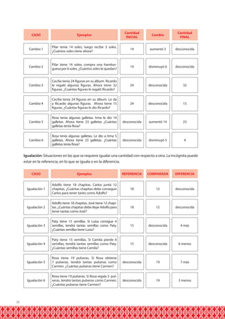 CASO

Ejemplos

Cantidad
INICIAL

Cambio

Cantidad
FINAL

Cambio 1

Pilar tenía 14 soles; luego recibe 3 soles.
¿Cuántos soles tiene ahora?

14

aumentó 3

desconocida

Cambio 2

Pilar tiene 14 soles; compra una hamburguesa por 6 soles. ¿Cuántos soles le quedan?

14

disminuyó 6

desconocida

Cambio 3

Cecilia tenía 24 figuras en su álbum. Ricardo
le regaló algunas figuras. Ahora tiene 32
figuras. ¿Cuántas figuras le regaló Ricardo?

24

desconocida

32

Cambio 4

Cecilia tenía 24 figuras en su álbum. Le da
a Ricardo algunas figuras. Ahora tiene 15
figuras. ¿Cuántas figuras le dio Ricardo?

24

desconocida

15

Cambio 5

Rosa tenía algunas galletas. Irma le dio 14
galletas. Ahora tiene 23 galletas ¿Cuántas
galletas tenía Rosa?

desconocida

aumentó 14

23

Cambio 6

Rosa tenía algunas galletas. Le dio a Irma 5
galletas. Ahora tiene 23 galletas. ¿Cuántas
galletas tenía Rosa?

desconocida

disminuyó 5

4

Igualación: Situaciones en las que se requiere igualar una cantidad con respecto a otra. La incógnita puede
estar en la referencia, en lo que se iguala o en la diferencia.
CASO

REFERENCIA

COMPARADA

DIFERENCIA

Igualación 1

Adolfo tiene 18 chapitas. Carlos juntó 12
chapitas. ¿Cuántas chapitas debe conseguir
Carlos para tener tanto como Adolfo?

18

12

desconocida

Igualación 2

Adolfo tiene 18 chapitas. José tiene 12 chapitas. ¿Cuántas chapitas debe dejar Adolfo para
tener tantas como José?

18

12

desconocida

Igualación 3

Paty tiene 15 semillas. Si Luisa consigue 4
semillas, tendrá tantas semillas como Paty.
¿Cuántas semillas tiene Luisa?

15

desconocida

4 más

Igualación 4

Paty tiene 15 semillas. Si Camila pierde 6
semillas, tendrá tantas semillas como Paty.
¿Cuántas semillas tiene Camila?

15

desconocida

6 menos

Igualación 5

Rosa tiene 19 pulseras. Si Rosa obtiene
7 pulseras, tendrá tantas pulseras como
Carmen. ¿Cuántas pulseras tiene Carmen?

desconocida

19

7 más

Igualación 6

38

Ejemplos

Rosa tiene 19 pulseras. Si Rosa regala 3 pulseras, tendrá tantas pulseras como Carmen.
¿Cuántas pulseras tiene Carmen?

desconocida

19

3 menos

 