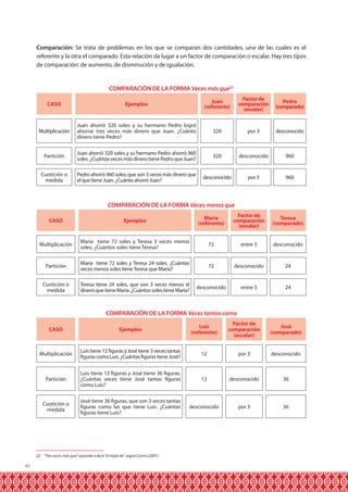 40 
Comparación: Se trata de problemas en los que se comparan dos cantidades, una de las cuales es el 
referente y la otra el comparado. Esta relación da lugar a un factor de comparación o escalar. Hay tres tipos 
de comparación: de aumento, de disminución y de igualación. 
COMPARACIÓN DE LA FORMA Veces más que22 
CASO Ejemplos Juan 
(referente) 
Factor de 
comparación 
(escalar) 
Pedro 
(comparado) 
Multiplicación 
Juan ahorró 320 soles y su hermano Pedro logró 
ahorrar tres veces más dinero que Juan. ¿Cuánto 
dinero tiene Pedro? 
320 por 3 desconocido 
Partición Juan ahorró 320 soles y su hermano Pedro ahorró 960 
soles. ¿Cuántas veces más dinero tiene Pedro que Juan? 320 desconocido 960 
Cuotición o 
medida 
Pedro ahorró 960 soles, que son 3 veces más dinero que 
el que tiene Juan. ¿Cuánto ahorró Juan? desconocido por 3 960 
COMPARACIÓN DE LA FORMA Veces menos que 
CASO Ejemplos María 
(referente) 
Factor de 
comparación 
(escalar) 
Teresa 
(comparado) 
Multiplicación María tiene 72 soles y Teresa 3 veces menos 
soles. ¿Cuántos soles tiene Teresa? 72 entre 3 desconocido 
Partición María tiene 72 soles y Teresa 24 soles. ¿Cuántas 
veces menos soles tiene Teresa que María? 72 desconocido 24 
Cuotición o 
medida 
Teresa tiene 24 soles, que son 3 veces menos el 
dinero que tiene María. ¿Cuántos soles tiene María? desconocido entre 3 24 
COMPARACIÓN DE LA FORMA Veces tantas como 
CASO Ejemplos Luis 
(referente) 
Factor de 
comparación 
(escalar) 
José 
(comparado) 
Multiplicación Luis tiene 12 figuras y José tiene 3 veces tantas 
figuras como Luis. ¿Cuántas figuras tiene José? 12 por 3 desconocido 
Partición 
Luis tiene 12 figuras y José tiene 36 figuras. 
¿Cuántas veces tiene José tantas figuras 
como Luis? 
12 desconocido 36 
Cuotición o 
medida 
José tiene 36 figuras, que son 3 veces tantas 
figuras como las que tiene Luis. ¿Cuántas 
figuras tiene Luis? 
desconocido por 3 36 
22 “Tres veces más que” equivale a decir “el triple de”, según Castro (2001) 
 