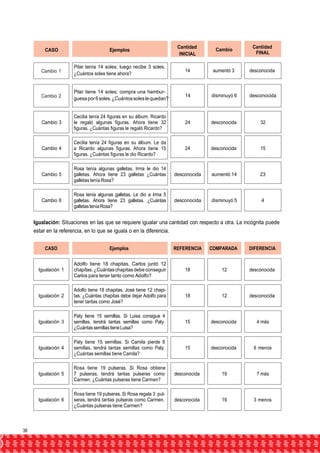 CASO Ejemplos 
Cambio 1 
Cambio 2 
Cantidad 
INICIAL 
Cambio 
Cantidad 
FINAL 
Pilar tenía 14 soles; luego recibe 3 soles. 
¿Cuántos soles tiene ahora? 
14 aumentó 3 desconocida 
Pilar tiene 14 soles; compra una hambur-guesa 
por 6 soles. ¿Cuántos soles le quedan? 
14 disminuyó 6 desconocida 
Cambio 3 
Cecilia tenía 24 figuras en su álbum. Ricardo 
le regaló algunas figuras. Ahora tiene 32 
figuras. ¿Cuántas figuras le regaló Ricardo? 
24 desconocida 32 
Cambio 4 
Cecilia tenía 24 figuras en su álbum. Le da 
a Ricardo algunas figuras. Ahora tiene 15 
figuras. ¿Cuántas figuras le dio Ricardo? 
24 desconocida 15 
Cambio 5 
Rosa tenía algunas galletas. Irma le dio 14 
galletas. Ahora tiene 23 galletas ¿Cuántas 
galletas tenía Rosa? 
desconocida aumentó 14 23 
Cambio 6 
Rosa tenía algunas galletas. Le dio a Irma 5 
galletas. Ahora tiene 23 galletas. ¿Cuántas 
galletas tenía Rosa? 
desconocida disminuyó 5 4 
Igualación: Situaciones en las que se requiere igualar una cantidad con respecto a otra. La incógnita puede 
estar en la referencia, en lo que se iguala o en la diferencia. 
CASO Ejemplos REFERENCIA COMPARADA DIFERENCIA 
Igualación 1 
Adolfo tiene 18 chapitas. Carlos juntó 12 
chapitas. ¿Cuántas chapitas debe conseguir 
Carlos para tener tanto como Adolfo? 
18 12 desconocida 
Igualación 2 
Adolfo tiene 18 chapitas. José tiene 12 chapi-tas. 
¿Cuántas chapitas debe dejar Adolfo para 
tener tantas como José? 
18 12 desconocida 
Igualación 3 
Paty tiene 15 semillas. Si Luisa consigue 4 
semillas, tendrá tantas semillas como Paty. 
¿Cuántas semillas tiene Luisa? 
15 desconocida 4 más 
Igualación 4 
Paty tiene 15 semillas. Si Camila pierde 6 
semillas, tendrá tantas semillas como Paty. 
¿Cuántas semillas tiene Camila? 
15 desconocida 6 menos 
Igualación 5 
Rosa tiene 19 pulseras. Si Rosa obtiene 
7 pulseras, tendrá tantas pulseras como 
Carmen. ¿Cuántas pulseras tiene Carmen? 
desconocida 19 7 más 
Igualación 6 
Rosa tiene 19 pulseras. Si Rosa regala 3 pul-seras, 
tendrá tantas pulseras como Carmen. 
¿Cuántas pulseras tiene Carmen? 
desconocida 19 3 menos 
38 
 