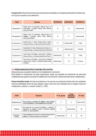 Comparación: Situaciones en las que se comparan dos cantidades. La incógnita puede estar en la referencia, 
en lo que se compara o en la diferencia. 
CASO Ejemplos REFERENCIA COMPARADA DIFERENCIA 
Comparación 3 
Comparación 4 
Comparación 5 
5 8 desconocido 
Comparación 1 
César tiene 8 caramelos. Manolo tiene 13 
chocolates. ¿Cuántos dulces tiene Manolo 
más que César? 
8 13 desconocida 
Comparación 2 
César tiene 8 caramelos. Manuel tiene 5 
galletas. ¿Cuántos dulces tiene Manuel 
menos que César? 
8 5 desconocida 
Carola tiene 11 años. Ernesto tiene 3 años 
más que Carola. ¿Cuántos años tiene Ernesto? 
11 desconocido 3 más 
Carola tiene 11 años. Verónica tiene 3 años me-nos 
que Carola. ¿Cuántos años tiene Verónica? 
11 desconocido 3 menos 
Juan tiene 16 bolitas. Juan tiene 7 bolitas 
más que Percy. ¿Cuántas bolitas tiene Percy? 
desconocido 16 7 más 
Comparación 6 
Juan tiene 16 bolitas. Juan tiene 6 bolitas 
menos que Tomás. ¿Cuántas bolitas tiene 
Tomás? 
desconocido 16 6 menos 
14. PROBLEMAS DE ESTRUCTURA MULTIPLICATIVA 
Situaciones que se pueden resolver con la multiplicación o la división. 
Para facilitar la comprensión de estas operaciones, existe una variedad de situaciones de estructura 
multiplicativa que ayudan a conectar la multiplicación con la división. Existen tres estructuras multiplicativas: 
Proporcionalidad simple: Se trata de problemas en los que hay una proporción directa entre dos cantidades. 
Hay tres posibilidades dentro de esta categoría, según cuál de las tres cantidades sea la incógnita. Estas son 
multiplicación, partición y cuotición (Castro E., 2001). 
CASO Ejemplos N° de grupos 
N° de 
elementos 
por grupo 
N° total 
Multiplicación 
Ana compra 5 paquetes de galletas; cada paquete 
contiene 8 galletas. ¿Cuántas galletas ha comprado? 
Partición 
Ana observa en la mesa 40 galletas y, además, 5 
paquetes de galletas vacíos. ¿Cuántas galletas 
vienen en cada paquete? 
5 desconocido 40 
Cuotición o 
medida 
Hay 40 galletas en la mesa. En cada paquete vienen 8 
galletas. ¿Cuántos paquetes se compraron? 
desconocido 8 40 
39 
 