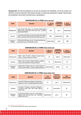 Comparación: Se trata de problemas en los que se comparan dos cantidades, una de las cuales es el 
referente y la otra el comparado. Esta relación da lugar a un factor de comparación o escalar. Hay tres tipos 
de comparación: de aumento, de disminución y de igualación. 
Partición 
Multiplicación 
Partición 
Multiplicación 
COMPARACIÓN DE LA FORMA Veces más que22 
Factor de 
CASO Ejemplos (r Juan te) comparación (c Pedro ) 
eferen (escalar) omparado 
Multiplicación 
Juan ahorró 320 soles y su hermano Pedro logró 
ahorrar tres veces más dinero que Juan. ¿Cuánto 
dinero tiene Pedro? 
320 por 3 desconocido 
Juan ahorró 320 soles y su hermano Pedro ahorró 960 
soles. ¿Cuántas veces más dinero tiene Pedro que Juan? 
320 desconocido 960 
Cuotición o 
medida 
Pedro ahorró 960 soles, que son 3 veces más dinero que 
el que tiene Juan. ¿Cuánto ahorró Juan? 
desconocido por 3 960 
COMPARACIÓN DE LA FORMA Veces menos que 
Factor de 
CASO Ejemplos (r María e) comparación (c Teresa ) 
eferent (escalar) omparado 
María tiene 72 soles y Teresa 3 veces menos 
soles. ¿Cuántos soles tiene Teresa? 
72 entre 3 desconocido 
María tiene 72 soles y Teresa 24 soles. ¿Cuántas 
veces menos soles tiene Teresa que María? 
72 desconocido 24 
Cuotición o 
medida 
Teresa tiene 24 soles, que son 3 veces menos el 
dinero que tiene María. ¿Cuántos soles tiene María? 
desconocido entre 3 24 
COMPARACIÓN DE LA FORMA Veces tantas como 
Factor de 
CASO Ejemplos 
Luis 
(referente) 
comparación 
(escalar) 
José 
(comparado) 
Luis tiene 12 figuras y José tiene 3 veces tantas 
figuras como Luis. ¿Cuántas figuras tiene José? 
12 por 3 desconocido 
Partición 
Luis tiene 12 figuras y José tiene 36 figuras. 
¿Cuántas veces tiene José tantas figuras 
como Luis? 
12 desconocido 36 
Cuotición o 
medida 
José tiene 36 figuras, que son 3 veces tantas 
figuras como las que tiene Luis. ¿Cuántas 
figuras tiene Luis? 
desconocido por 3 36 
22 “Tres veces más que” equivale a decir “el triple de”, según Castro (2001) 
40 
 