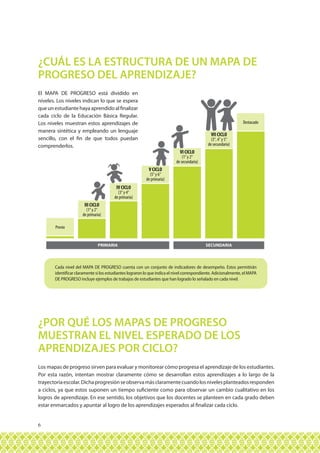6
¿CUÁL ES LA ESTRUCTURA DE UN MAPA DE
PROGRESO DEL APRENDIZAJE?
Cada nivel del MAPA DE PROGRESO cuenta con un conjunto de indicadores de desempeño. Estos permitirán
identificar claramente si los estudiantes lograron lo que indica el nivel correspondiente. Adicionalmente, el MAPA
DE PROGRESO incluye ejemplos de trabajos de estudiantes que han logrado lo señalado en cada nivel.
El MAPA DE PROGRESO está dividido en
niveles. Los niveles indican lo que se espera
que un estudiante haya aprendido al finalizar
cada ciclo de la Educación Básica Regular.
Los niveles muestran estos aprendizajes de
manera sintética y empleando un lenguaje
sencillo, con el fin de que todos puedan
comprenderlos.
Los mapas de progreso sirven para evaluar y monitorear cómo progresa el aprendizaje de los estudiantes.
Por esta razón, intentan mostrar claramente cómo se desarrollan estos aprendizajes a lo largo de la
trayectoriaescolar.Dichaprogresiónseobservamásclaramentecuandolosnivelesplanteadosresponden
a ciclos, ya que estos suponen un tiempo suficiente como para observar un cambio cualitativo en los
logros de aprendizaje. En ese sentido, los objetivos que los docentes se planteen en cada grado deben
estar enmarcados y apuntar al logro de los aprendizajes esperados al finalizar cada ciclo.
¿POR QUÉ LOS MAPAS DE PROGRESO
MUESTRAN EL NIVEL ESPERADO DE LOS
APRENDIZAJES POR CICLO?
PRIMARIA SECUNDARIA
Previo
V CICLO
(5° y 6°
de primaria)
VI CICLO
(1° y 2°
de secundaria)
VII CICLO
(3°, 4° y 5°
de secundaria)
Destacado
III CICLO
(1° y 2°
de primaria)
IV CICLO
(3° y 4°
de primaria)
 
