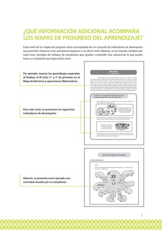 7
Cada nivel de los mapas de progreso viene acompañado de un conjunto de indicadores de desempeño
que permiten observar si los estudiantes lograron o no dicho nivel. Además, se ha incluido, también por
cada nivel, ejemplos de trabajos de estudiantes que ayudan a entender más claramente lo que puede
hacer un estudiante que logra dicho nivel.
¿QUÉ INFORMACIÓN ADICIONAL ACOMPAÑA
LOS MAPAS DE PROGRESO DEL APRENDIZAJE?
Clasifica objetos que tienen características comunes y los organiza al interior
reconociendo algunos subgrupos; explica los criterios empleados para formar los grupos y subgrupos
usando las expresiones “todos”, “algunos”, “ninguno”. Cuenta, compara, establece equivalencias entre diez
unidades con una decena y viceversa, y entre números naturales hasta 100. Estima, compara y mide la
masa de objetos empleando unidades arbitrarias y el tiempo empleando unidades convencionales como
días o semanas. Resuelve y formula situaciones problemáticas de diversos contextos referidas a acciones
de juntar, separar, agregar, quitar, igualar o comparar cantidades, empleando diversas estrategias, explica
cómo llegó a la respuesta y si esta guarda relación con la situación planteada. Se aproxima a la noción de
multiplicación mediante adiciones repetidas y a la noción de mitad como reparto en dos grupos iguales.
	 Agrupa objetos de acuerdo a un criterio y utiliza otro para formar subgrupos al
interior y explica los criterios empleados.
	 Resuelve problemas en los que requiere separar una de las partes de un todo, usando
soporte concreto y gráfico, y explica que hizo para resolverlo (combinación 2).
	 Resuelve problemas en los que requiere encontrar el valor que se agregó o quitó a
una cantidad, usando soporte concreto, gráfico y simbólico, y explica qué hizo para
resolverlo. (cambio 3 y 4, ejemplos en el glosario).
Cuando un estudiante ha logrado este nivel,
realiza desempeños como los siguientes
Luis agrupó sus juguetes. Él hizo
un grupo de carritos y otro de
pelotas y dentro del grupo de
las pelotas tiene el grupo de las
grandes y las pequeñas.
Compré 20 frutas para llevar
al colegio, 12 son manzanas
y las demás mandarinas
¿cuántas son mandarinas?
Ejemplos de trabajos de estudiantes
a) Encontrando números
Por ejemplo, veamos los aprendizajes esperados
al finalizar el III Ciclo (1° y 2° de primaria) en el
Mapa de Números y operaciones (Matemática).
Para este nivel, se presentan los siguientes
indicadores de desempeño:
Además, se presenta como ejemplo una
actividad resuelta por un estudiante:
III Ciclo
(1° y 2° de primaria)1
 