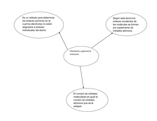 Es un método para determinar                                Según esta teoría los
los enlaces químicos en la                                  enlaces covalentes de
cual los electrones no están                                las moléculas se forman
asignados a enlaces                                         por soplamiento de
individuales del atomo                                      orbitales atómicos




                               Hibridación y geometría
                               molecular.




                                  El numero de orbitales
                                  moleculares es igual al
                                  numero de orbitales
                                  atomicos que se le
                                  solapan
 