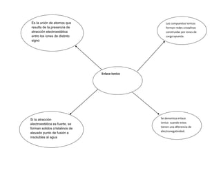 Es la unión de atomos que                          Los compuestos ionicos
resulta de la presencia de                         forman redes cristalinas
atracción electroestática                          construidas por iones de
entro los iones de distinto                        carga opuesta.
signo




                                Enlace Ionico




Si la atracción                                 Se denomica enlace
                                                ionico cuando estos
electroestática es fuerte, se
                                                tienen una diferencia de
forman solidos cristalinos de
                                                electronegatividad.
elevado punto de fusión e
insolubles al agua
 
