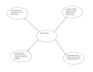 Los sólidos cristalinos
La red cristalina esta                                 mantienen sus iones
formada por iones de                                   prácticamente en
signo opuesto.                                         contacto mutuo




                                   Redes cristalinas




       Los cristalografías
       clasifican los retículos                          Los parámetros básicos
       cristalinos en 7 tipos de                         de todo cristal es llamado
       poliedros.                                        índice de coordinación.
 