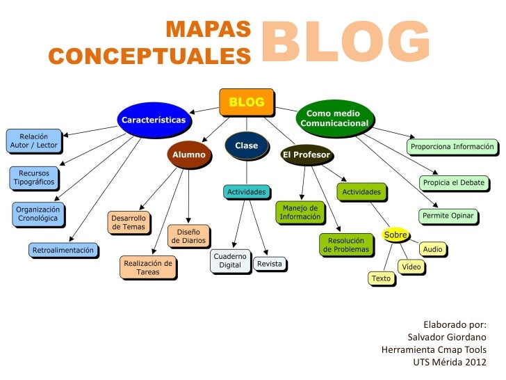 Resultado de imagen para mapa conceptual características de un blog