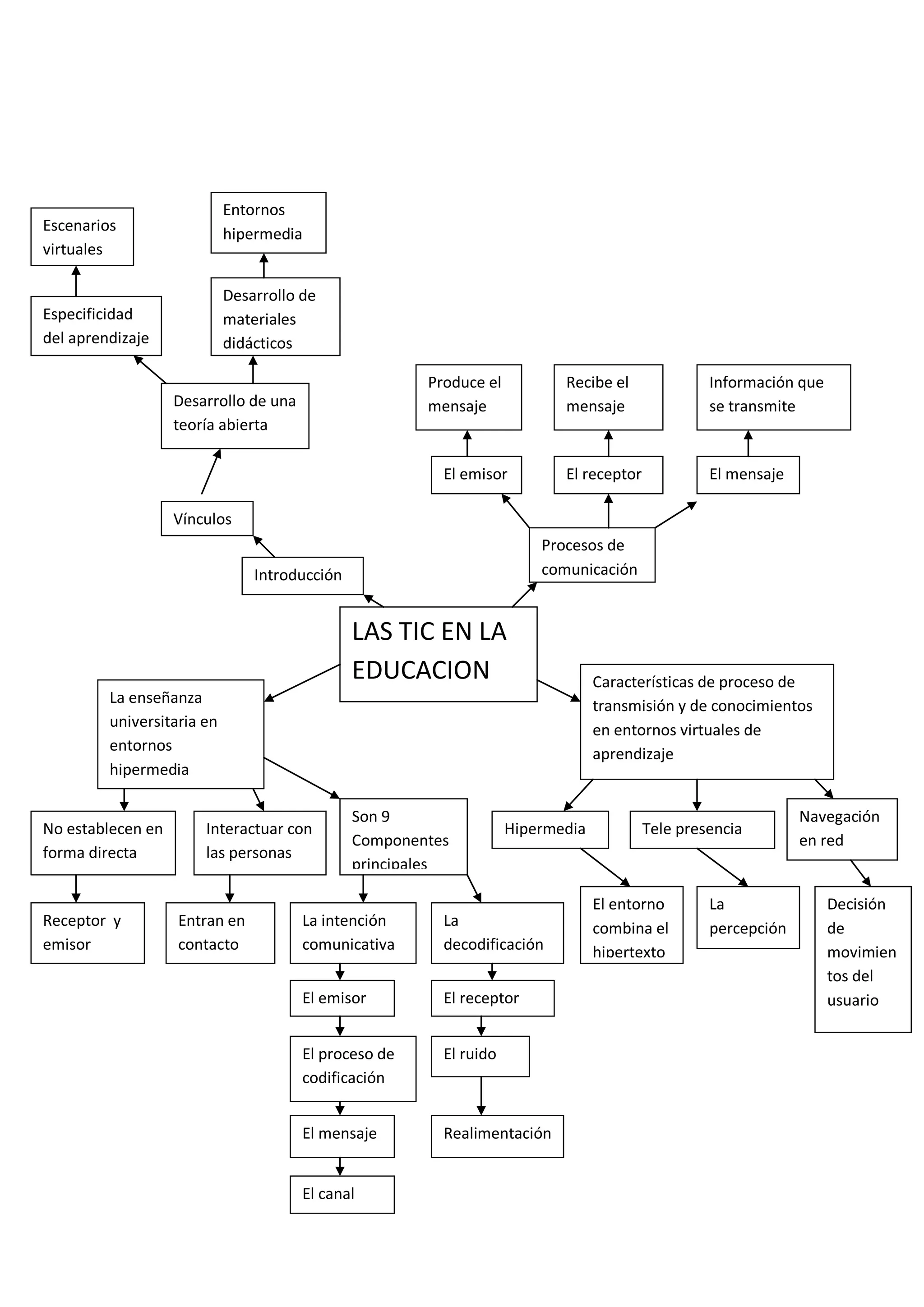 Entornos
Escenarios                  hipermedia
virtuales

                            Desarrollo de
Especificidad               materiales
del aprendizaje             didácticos

                                                       Produce el          Recibe el              Información que
                   Desarrollo de una                   mensaje             mensaje                se transmite
                   teoría abierta

                                                         El emisor         El receptor            El mensaje

                   Vínculos
                                                                        Procesos de
                                Introducción                            comunicación


                                               LAS TIC EN LA
                                               EDUCACION                         Características de proceso de
         La enseñanza                                                            transmisión y de conocimientos
         universitaria en
                                                                                 en entornos virtuales de
         entornos
                                                                                 aprendizaje
         hipermedia

                                               Son 9                                                           Navegación
No establecen en       Interactuar con                              Hipermedia           Tele presencia
                                               Componentes                                                     en red
forma directa          las personas
                                               principales

                                                                                 El entorno       La                Decisión
Receptor y         Entran en           La intención      La                      combina el       percepción        de
emisor             contacto            comunicativa      decodificación          hipertexto                         movimien
                                                                                                                    tos del
                                       El emisor         El receptor                                                usuario


                                       El proceso de     El ruido
                                       codificación


                                       El mensaje        Realimentación


                                       El canal
 