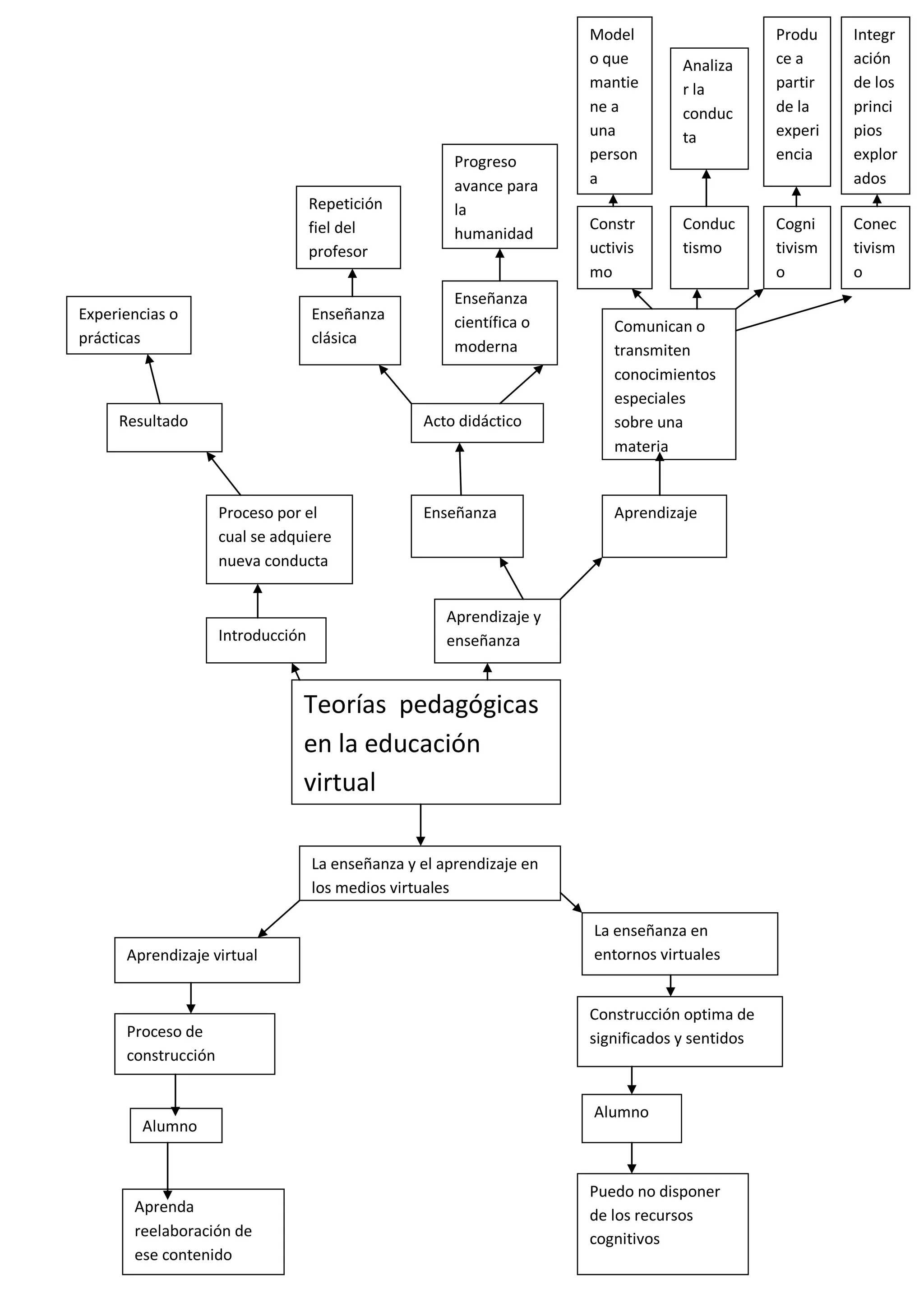 Model                     Produ    Integr
                                                                       o que       Analiza       ce a     ación
                                                                       mantie      r la          partir   de los
                                                                       ne a        conduc        de la    princi
                                                                       una         ta            experi   pios
                                                        Progreso       person                    encia    explor
                                                        avance para    a                                  ados
                                    Repetición          la
                                    fiel del                           Constr      Conduc        Cogni    Conec
                                                        humanidad
                                    profesor                           uctivis     tismo         tivism   tivism
                                                                       mo                        o        o
                                                        Enseñanza
Experiencias o                      Enseñanza           científica o      Comunican o
prácticas                           clásica             moderna           transmiten
                                                                          conocimientos
                                                                          especiales
     Resultado                                     Acto didáctico         sobre una
                                                                          materia


                     Proceso por el                Enseñanza              Aprendizaje
                     cual se adquiere
                     nueva conducta


                                                       Aprendizaje y
                     Introducción                      enseñanza


                                 Teorías pedagógicas
                                 en la educación
                                 virtual

                                    La enseñanza y el aprendizaje en
                                    los medios virtuales

                                                                       La enseñanza en
      Aprendizaje virtual                                              entornos virtuales


                                                                       Construcción optima de
      Proceso de                                                       significados y sentidos
      construcción


                                                                       Alumno
        Alumno


                                                                       Puedo no disponer
       Aprenda
                                                                       de los recursos
       reelaboración de                                                cognitivos
       ese contenido
 