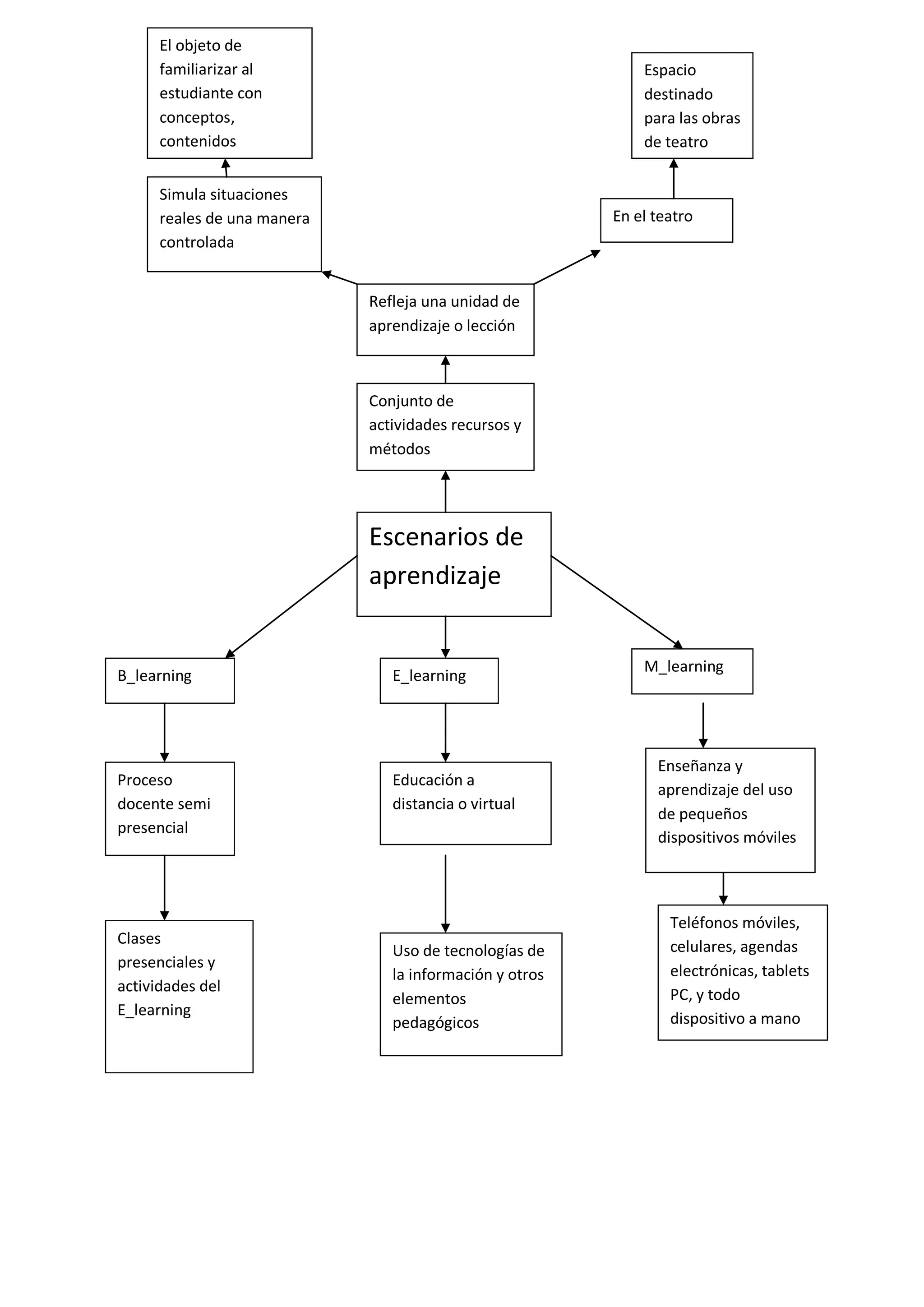 El objeto de
      familiarizar al                                        Espacio
      estudiante con                                         destinado
      conceptos,                                             para las obras
      contenidos                                             de teatro


      Simula situaciones
      reales de una manera                               En el teatro
      controlada


                             Refleja una unidad de
                             aprendizaje o lección



                             Conjunto de
                             actividades recursos y
                             métodos




                             Escenarios de
                             aprendizaje


                                                             M_learning
B_learning                      E_learning




                                                               Enseñanza y
Proceso                         Educación a
                                                               aprendizaje del uso
docente semi                    distancia o virtual
                                                               de pequeños
presencial
                                                               dispositivos móviles



                                                                 Teléfonos móviles,
Clases                                                           celulares, agendas
                                Uso de tecnologías de
presenciales y                                                   electrónicas, tablets
                                la información y otros
actividades del                                                  PC, y todo
                                elementos
E_learning                                                       dispositivo a mano
                                pedagógicos
 