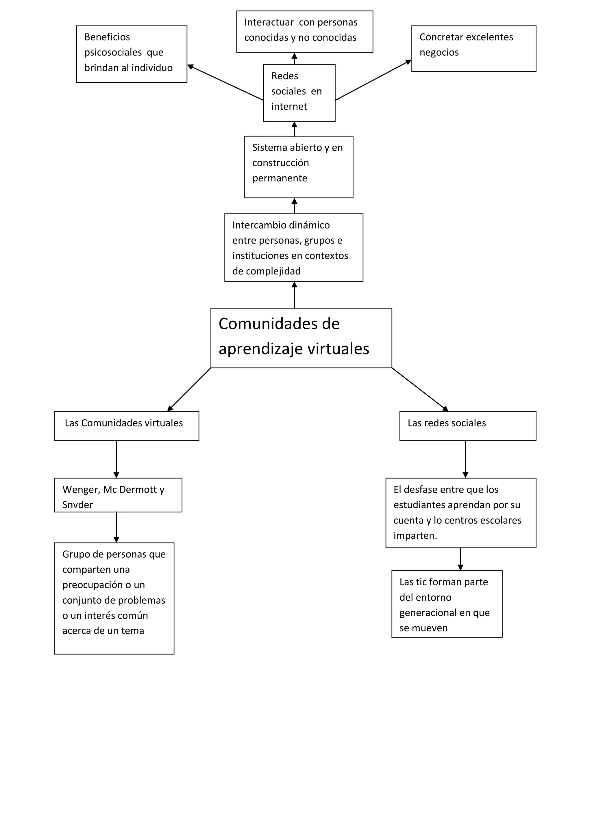 Interactuar con personas
    Beneficios                 conocidas y no conocidas        Concretar excelentes
    psicosociales que                                          negocios
    brindan al individuo
                                     Redes
                                     sociales en
                                     internet


                                 Sistema abierto y en
                                 construcción
                                 permanente



                             Intercambio dinámico
                             entre personas, grupos e
                             instituciones en contextos
                             de complejidad



                            Comunidades de
                            aprendizaje virtuales



Las Comunidades virtuales                                    Las redes sociales




Wenger, Mc Dermott y                                      El desfase entre que los
Snyder                                                    estudiantes aprendan por su
                                                          cuenta y lo centros escolares
                                                          imparten.
Grupo de personas que
comparten una
preocupación o un                                          Las tic forman parte
conjunto de problemas                                      del entorno
o un interés común                                         generacional en que
acerca de un tema                                          se mueven
 