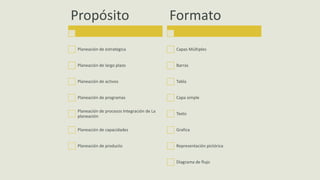 Propósito
Planeación de estratégica
Planeación de largo plazo
Planeación de activos
Planeación de programas
Planeación de procesos Integración de La
planeación
Planeación de capacidades
Planeación de producto
Formato
Capas Múltiples
Barras
Tabla
Capa simple
Texto
Grafica
Representación pictórica
Diagrama de flujo
 