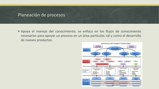 Planeación de procesos
 Apoya el manejo del conocimiento, se enfoca en los flujos de conocimiento
necesarios para apoyar un proceso en un área particular, tal y como el desarrollo
de nuevos productos.
 