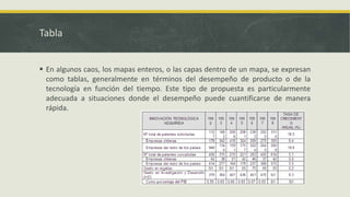 Tabla
 En algunos caos, los mapas enteros, o las capas dentro de un mapa, se expresan
como tablas, generalmente en términos del desempeño de producto o de la
tecnología en función del tiempo. Este tipo de propuesta es particularmente
adecuada a situaciones donde el desempeño puede cuantificarse de manera
rápida.
 