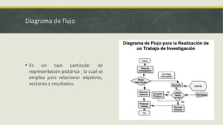 Diagrama de flujo
 Es un tipo particular de
representación pictórica , la cual se
emplea para relacionar objetivos,
acciones y resultados.
 