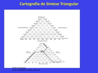 Cartografia de Sintese Triangular
Gráfico triangular
Fonte: MARTINELLI, 1998, p.60 e 62.
 