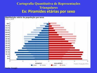 Cartografia Quantitativa de Representações
Triangulares
Ex: Piramides etárias por sexo
Fonte: Google
 