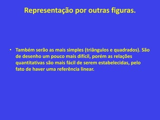 Representação por outras figuras.
• Também serão as mais simples (triângulos e quadrados). São
de desenho um pouco mais difícil, porém as relações
quantitativas são mais fácil de serem estabelecidas, pelo
fato de haver uma referência linear.
 