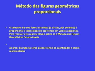 Método das figuras geométricas
proporcionais
• O tamanho de uma forma escolhida (o círculo, por exemplo) é
proporcional à intensidade da ocorrência em valores absolutos.
Para resolver esta representação aplica-se o Método das Figuras
Geométricas Proporcionais.
•
As áreas das figuras serão proporcionais às quantidades a serem
representadas.
 