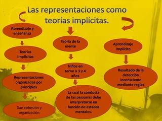 Aprendizaje y
 enseñanza

                    Teoría de la
                                              Aprendizaje
                      mente
                                               Implícito
    Teorías
   Implícitas

                        Niños en
                      torno a 3 y 4             Resultado de la
                          años                     detección
 Representaciones
                                                 inconsciente
  organizadas por
                                                mediante reglas
     principios
                        La cual la conducta
                       de las personas debe
                         interpretarse en
   Dan cohesión y       función de estados
    organización             mentales.
 