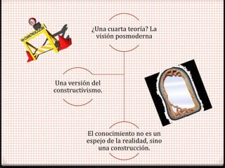 ¿Una cuarta teoría? La
             visión posmoderna




 Una versión del
constructivismo.




          El conocimiento no es un
          espejo de la realidad, sino
              una construcción.
 