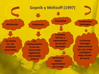 Gopnik y Meltzoff (1997)

                                    Causalidad     Compromiso
 Abstracción        Coherencia                      Ontológico



                                    Principios
                                    teóricos y
 Las teorías         Las          representacio     Las teorías
   no son      representacion       nes de ahí      restringen
 entidades        es de una         derivadas     representacio
observables      teoría están                     nes por orden
                 legalmente                        ontológicos
                relacionadas                      exige revisión
                   entre si       Sirven para       de teoría.
                                    explicar
                                 regularidades
                                  del mundo.
 