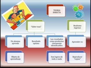 TEORIA
                               DIRECTA




                                               Realismo
              “Saber mas”
                                               ingenuo




                             Los resultados
Un alumno     Resultado     como productos    Aprender es:
 aprende       optimo         claramente
                             identificables




 Objeto de                   Son logros de    Reproducir
aprendizaje                   todo o nada      “copiar”
 