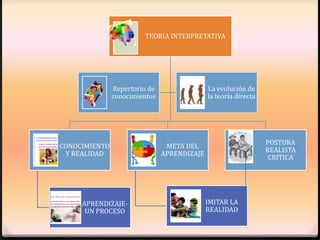 TEORIA INTERPRETATIVA




               Repertorio de                 La evolución de
               conocimientos                 la teoría directa




                                                                 POSTURA
CONOCIMIENTO                    META DEL
                                                                 REALISTA
 Y REALIDAD                    APRENDIZAJE
                                                                  CRITICA




     APRENDIZAJE-                            IMITAR LA
      UN PROCESO                             REALIDAD
 
