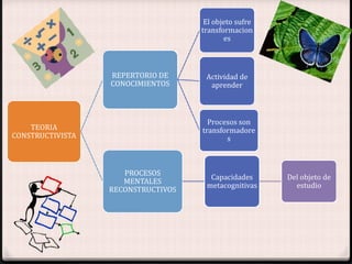 El objeto sufre
                                    transformacion
                                           es



                  REPERTORIO DE      Actividad de
                  CONOCIMIENTOS       aprender



                                      Procesos son
    TEORIA                          transformadore
CONSTRUCTIVISTA                            s



                     PROCESOS
                                      Capacidades      Del objeto de
                     MENTALES
                                     metacognitivas      estudio
                  RECONSTRUCTIVOS
 