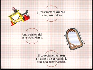 ¿Una cuarta teoría? La
            visión posmoderna




 Una versión del
constructivismo.




           El conocimiento no es
          un espejo de la realidad,
           sino una construcción.
 