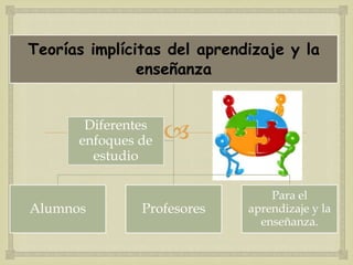 Teorías implícitas del aprendizaje y la
               enseñanza


       Diferentes
      enfoques de   
        estudio

                                 Para el
Alumnos        Profesores    aprendizaje y la
                               enseñanza.
 