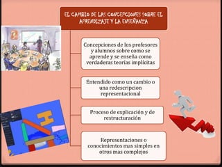 EL CAMBIO DE LAS CONCEPCIONES SOBRE EL
     APRENDIZAJE Y LA ENSEÑANZA


       Concepciones de los profesores
          y alumnos sobre como se
         aprende y se enseña como
        verdaderas teorías implícitas


        Entendido como un cambio o
             una redescripcion
             representacional


         Proceso de explicación y de
              restructuración


             Representaciones o
        conocimientos mas simples en
            otros mas complejos
 