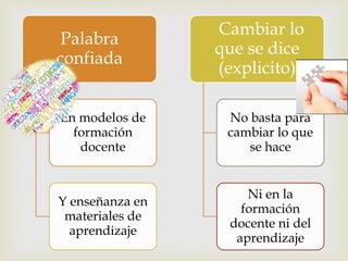 Cambiar lo
 Palabra
                 que se dice
confiada
                 (explicito)

En modelos de     No basta para
  formación       cambiar lo que
   docente           se hace


                     Ni en la
Y enseñanza en
                    formación
 materiales de
                  docente ni del
  aprendizaje
                   aprendizaje
 