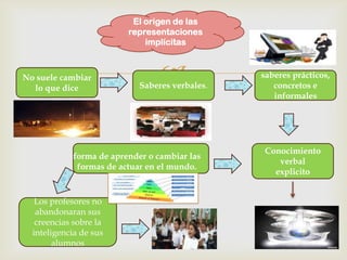 El origen de las
                         representaciones
                             implícitas



No suele cambiar
  lo que dice
                                 
                            Saberes verbales.
                                                saberes prácticos,
                                                   concretos e
                                                   informales




                                                 Conocimiento
            forma de aprender o cambiar las
                                                    verbal
             formas de actuar en el mundo.
                                                   explicito


   Los profesores no
   abandonaran sus
   creencias sobre la
  inteligencia de sus
        alumnos
 
