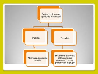 Redes conforme al
               grado de privacidad




    Públicas                         Privadas




                            Se permite el acceso
Abiertas a cualquier           solo a algunos
      usuario                usuarios. Los que
                            pertenecen al grupo
 