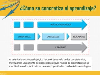 ¿Cómo se concretiza el aprendizaje?
 