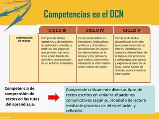 Competencias en el DCN
Comprende críticamente diversos tipos de
textos escritos en variadas situaciones
comunicativas según su propósito de lectura
mediante procesos de interpretación y
reflexión.
Competencia de
comprensión de
textos en las rutas
del aprendizaje.
Competencias en el DCN
 