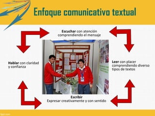 Hablar con claridad
y confianza
Escuchar con atención
comprendiendo el mensaje
Leer con placer
comprendiendo diverso
tipos de textos
Escribir
Expresar creativamente y con sentido
Enfoque comunicativo textual
 