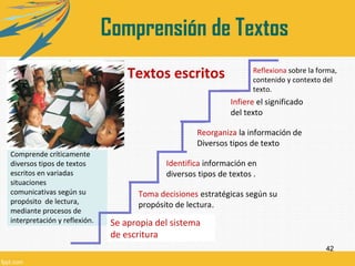 42
Textos escritos
Comprende críticamente
diversos tipos de textos
escritos en variadas
situaciones
comunicativas según su
propósito de lectura,
mediante procesos de
interpretación y reflexión. Se apropia del sistema
de escritura
Identifica información en
diversos tipos de textos .
Reorganiza la información de
Diversos tipos de texto
Infiere el significado
del texto
Reflexiona sobre la forma,
contenido y contexto del
texto.
Toma decisiones estratégicas según su
propósito de lectura.
Comprensión de Textos
 