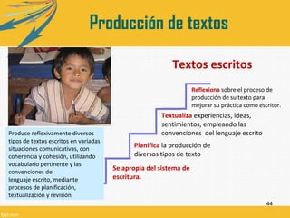 44
Textos escritos
Planifica la producción de
diversos tipos de texto
Textualiza experiencias, ideas,
sentimientos, empleando las
convenciones del lenguaje escrito
Reflexiona sobre el proceso de
producción de su texto para
mejorar su práctica como escritor.
Se apropia del sistema de
escritura.
Produce reflexivamente diversos
tipos de textos escritos en variadas
situaciones comunicativas, con
coherencia y cohesión, utilizando
vocabulario pertinente y las
convenciones del
lenguaje escrito, mediante
procesos de planificación,
textualización y revisión
Producción de textos
 