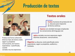 45
Textos orales
Expresa con claridad mensajes empleando
las convenciones del lenguaje oral.
Aplica variados recursos expresivos según
distintas situaciones comunicativas.
Evalúa el proceso de producción de
su discurso para mejorarlo
de forma continua
Organiza su discurso, tanto planificado como
espontáneo, según su propósito, auditorio y
Contexto.
Produce de forma coherente
diversos tipos de textos orales
según su propósito
comunicativo, de manera
espontánea o planificada,
usando
variados recurso expresivos.
Producción de textos
 