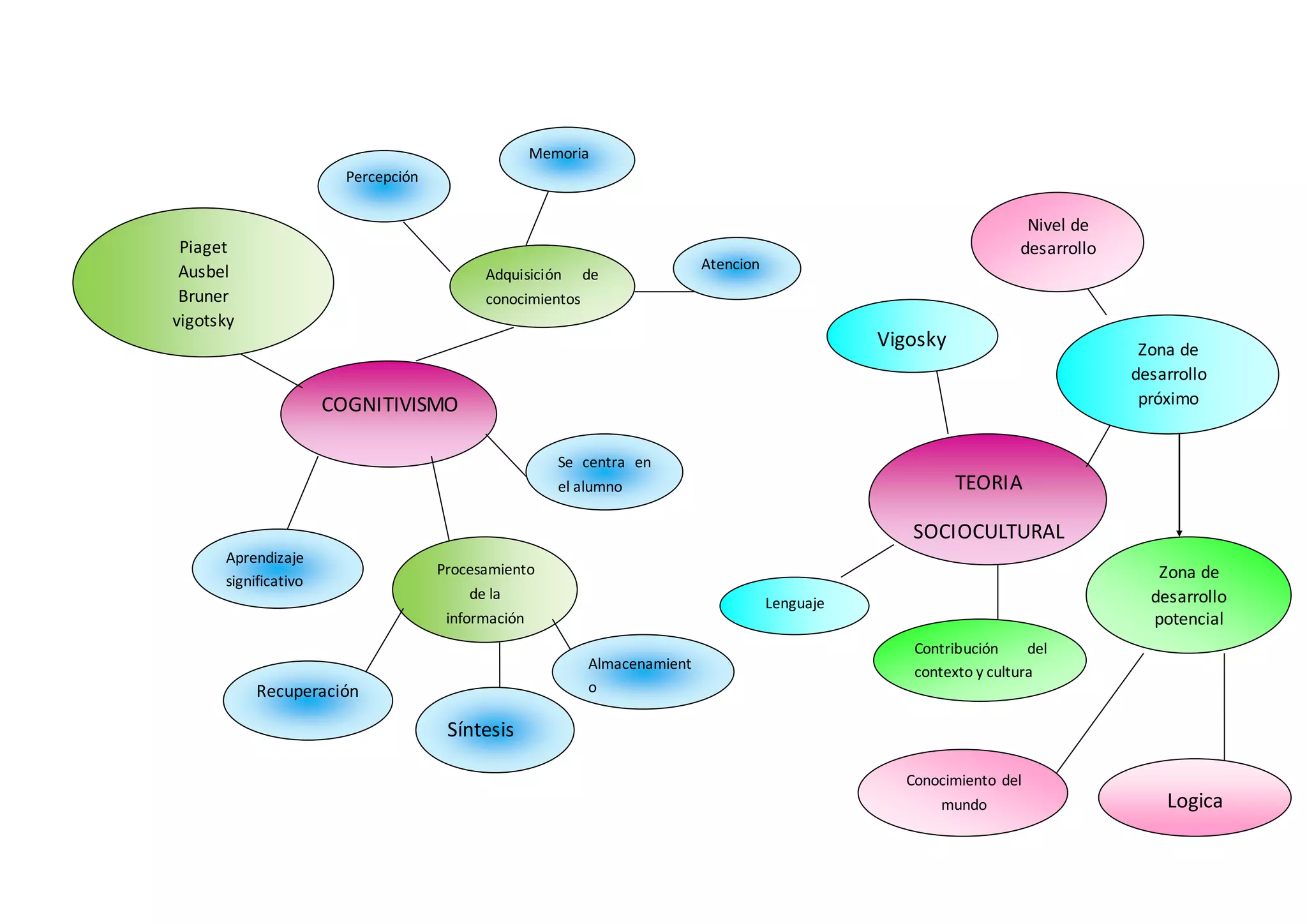 Mapa conceptual de teorías del aprendizaje en la practica educativa | DOCX